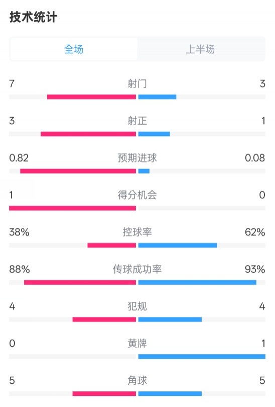  馬競半場1-0皇馬數(shù)據(jù)：射門7-3，射正3-1，控球率38%-62%
