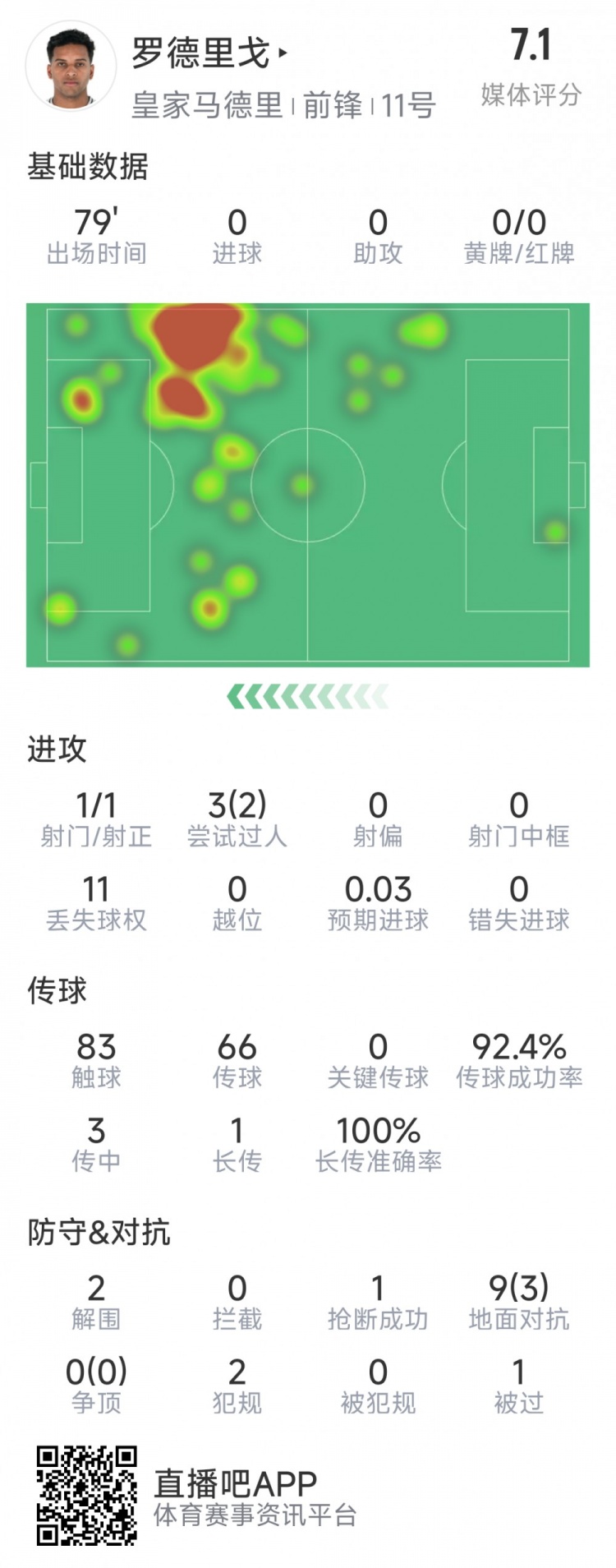  羅德里戈本場(chǎng)數(shù)據(jù)：1次射門，3次過人2次成功，2解圍，1搶斷