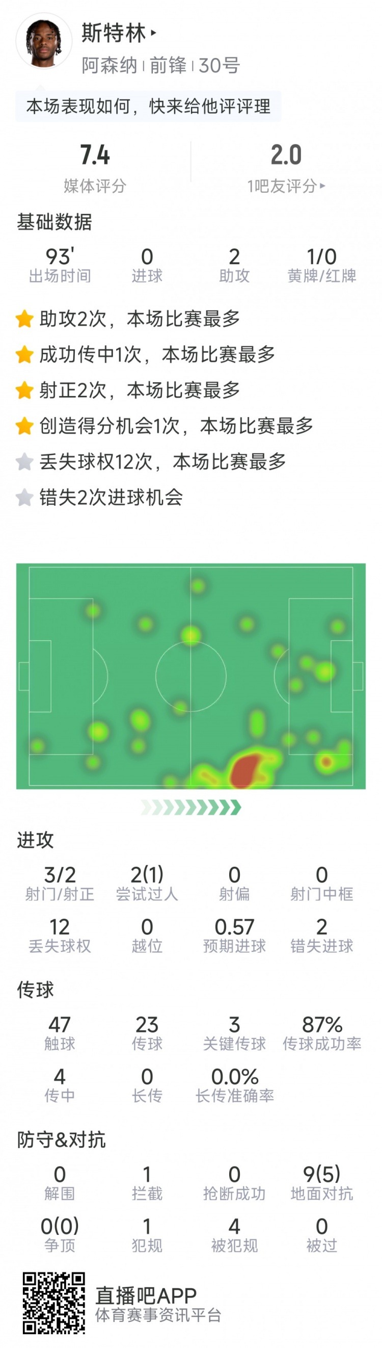  斯特林本場(chǎng)數(shù)據(jù)：2次助攻，3次關(guān)鍵傳球，3射2正，2次錯(cuò)失良機(jī)