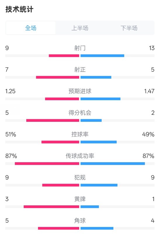  阿森納2-2埃因霍溫全場(chǎng)數(shù)據(jù)：射門9-13，射正7-5，控球率51%-49%