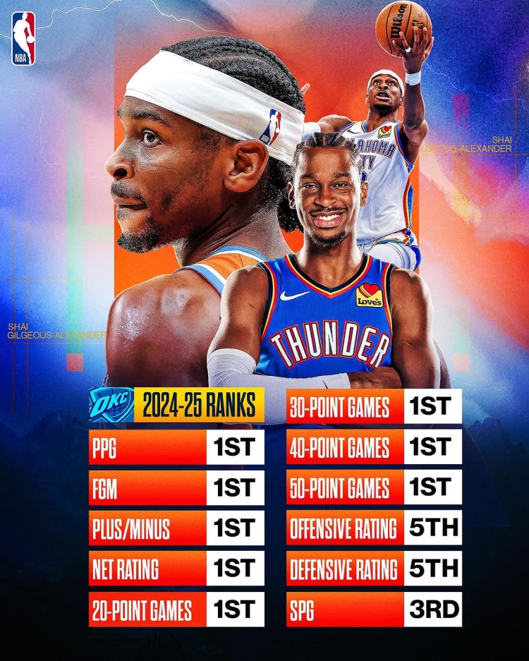  劍指MVP？亞歷山大本賽季得分/進(jìn)球數(shù)/正負(fù)值/凈效率皆聯(lián)盟第一