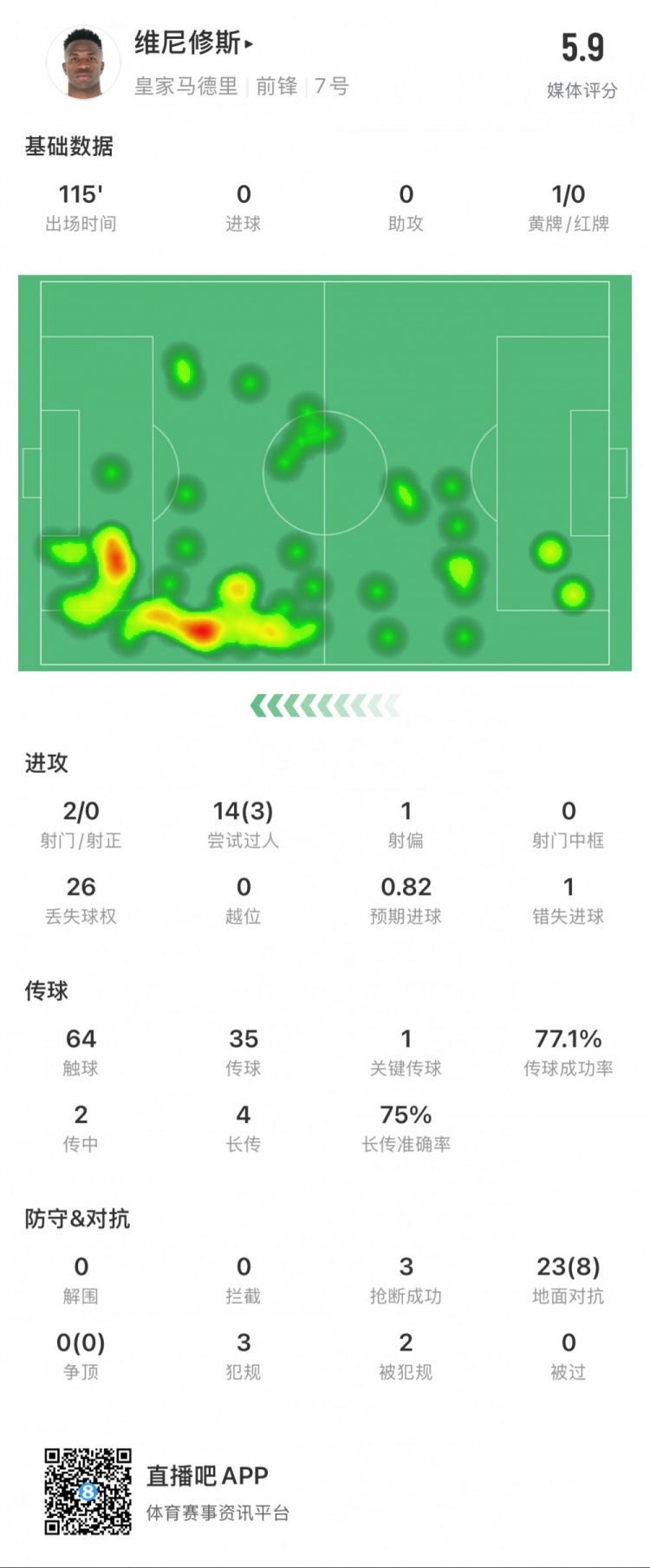  維尼修斯本場數(shù)據(jù)：1次錯失點球，14次過人3次成功，獲評5.9分