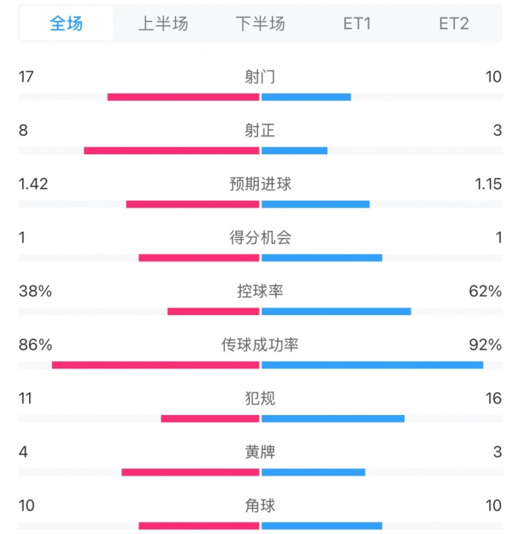  馬競1-0皇馬兩隊數(shù)據(jù)：射門17-10，射正8-3，控球率38%-62%