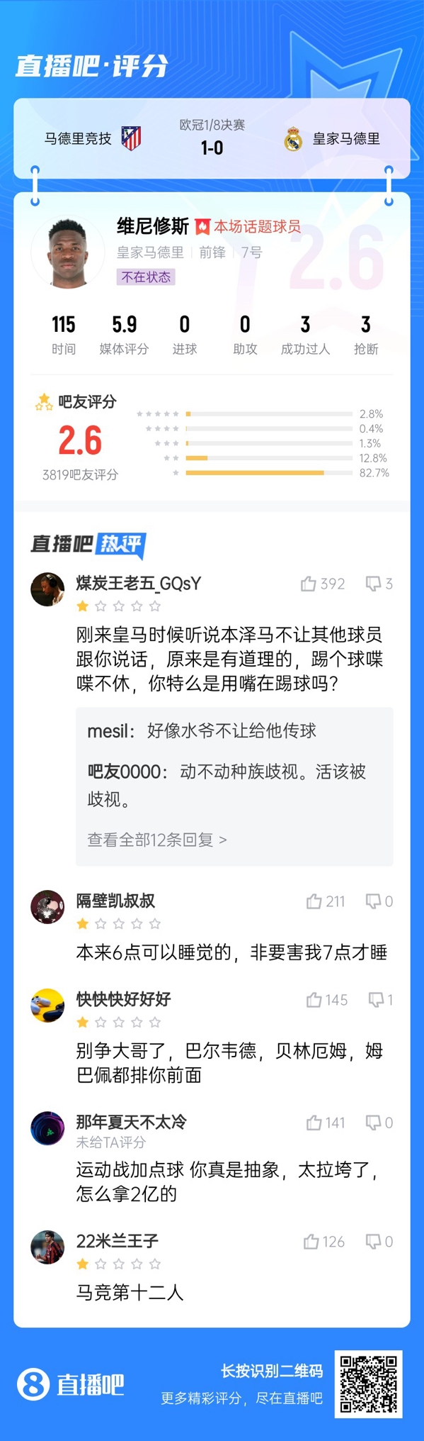  雖然晉級(jí)但...吧友不滿維尼修斯表現(xiàn)：2.6分！全隊(duì)為你擦屁股