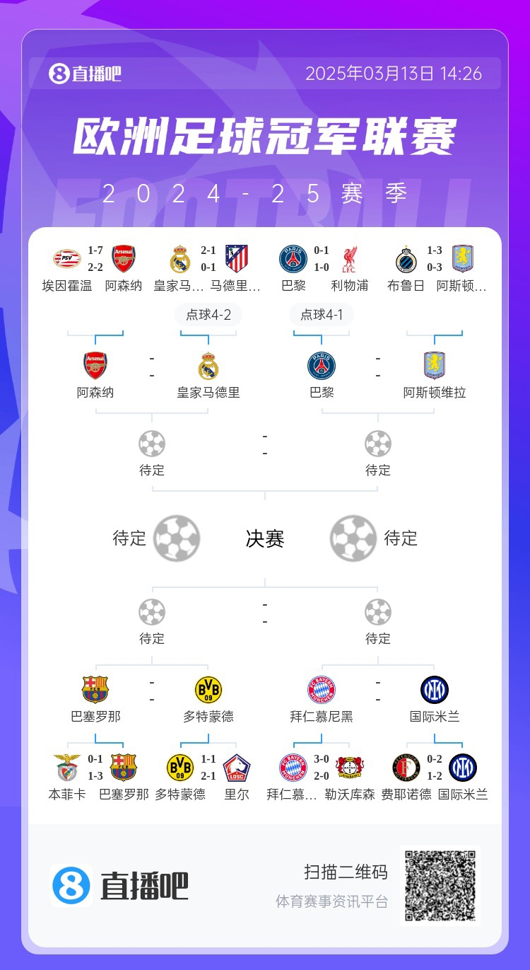  地獄通關難度！皇馬勝曼城、馬競后碰阿森納，半決賽大概率戰(zhàn)巴黎