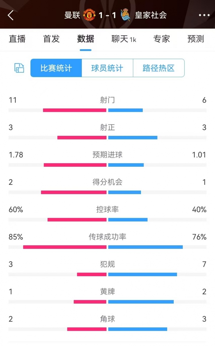  曼聯(lián)半場(chǎng)數(shù)據(jù)：射門11-6、射正3-3、得分機(jī)會(huì)2-1，犯規(guī)3-7