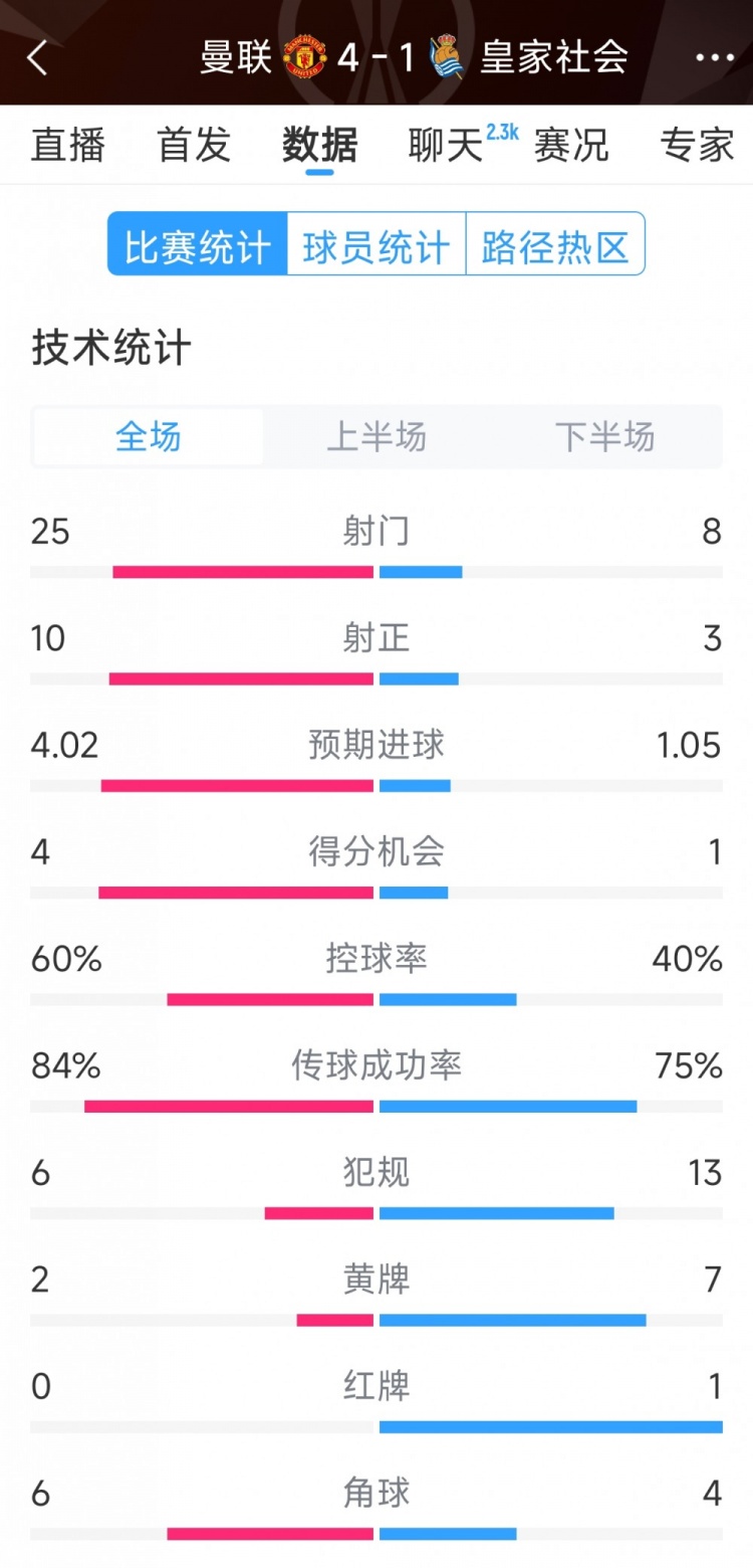  曼聯(lián)4-1皇家社會(huì)全場(chǎng)數(shù)據(jù)：射門(mén)25-8，射正10-3，得分機(jī)會(huì)4-1