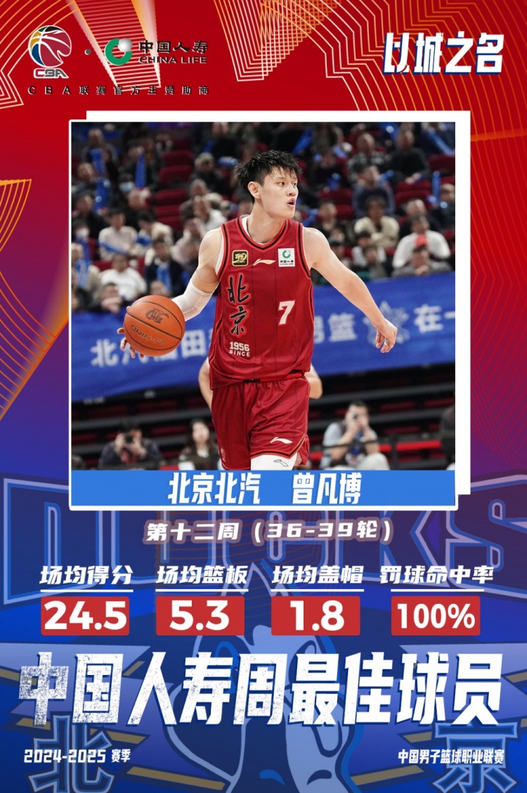 生涯首次！曾凡博當(dāng)選第十二周周最佳球員 場(chǎng)均轟24.5分5.3板