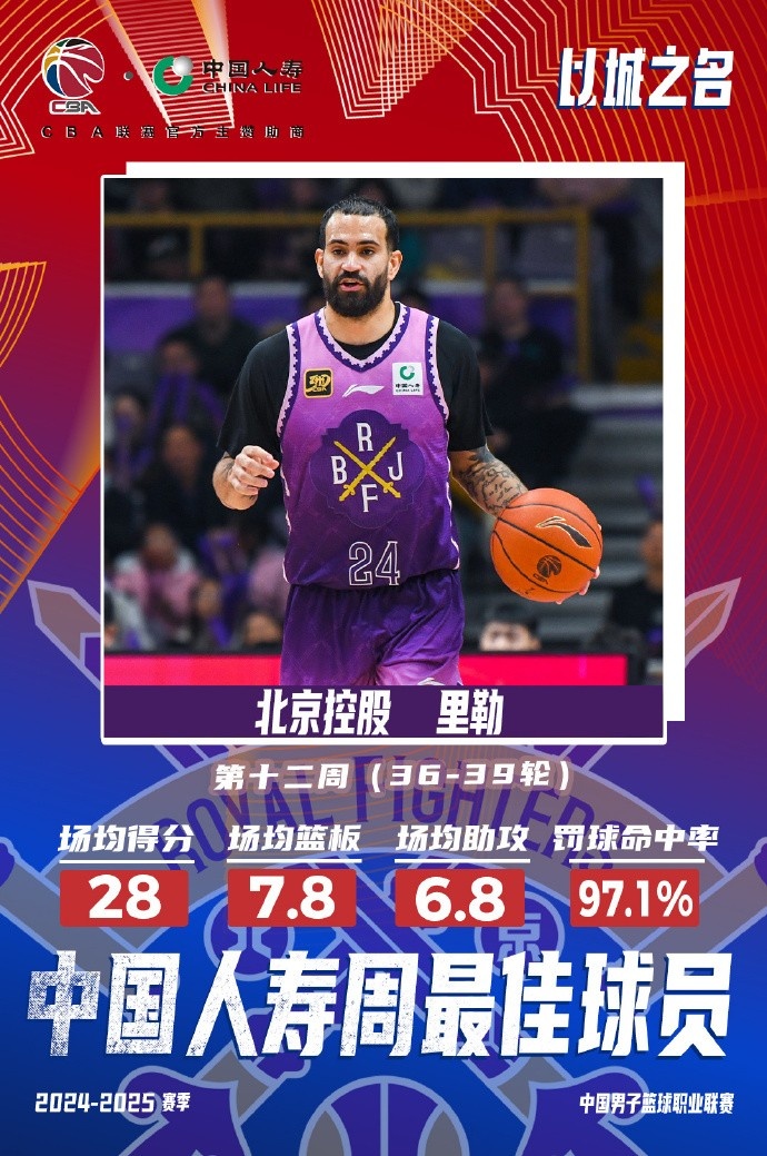  出戰(zhàn)4場(chǎng)場(chǎng)均28分7.8板6.8助！北控外援里勒當(dāng)選周最佳外援