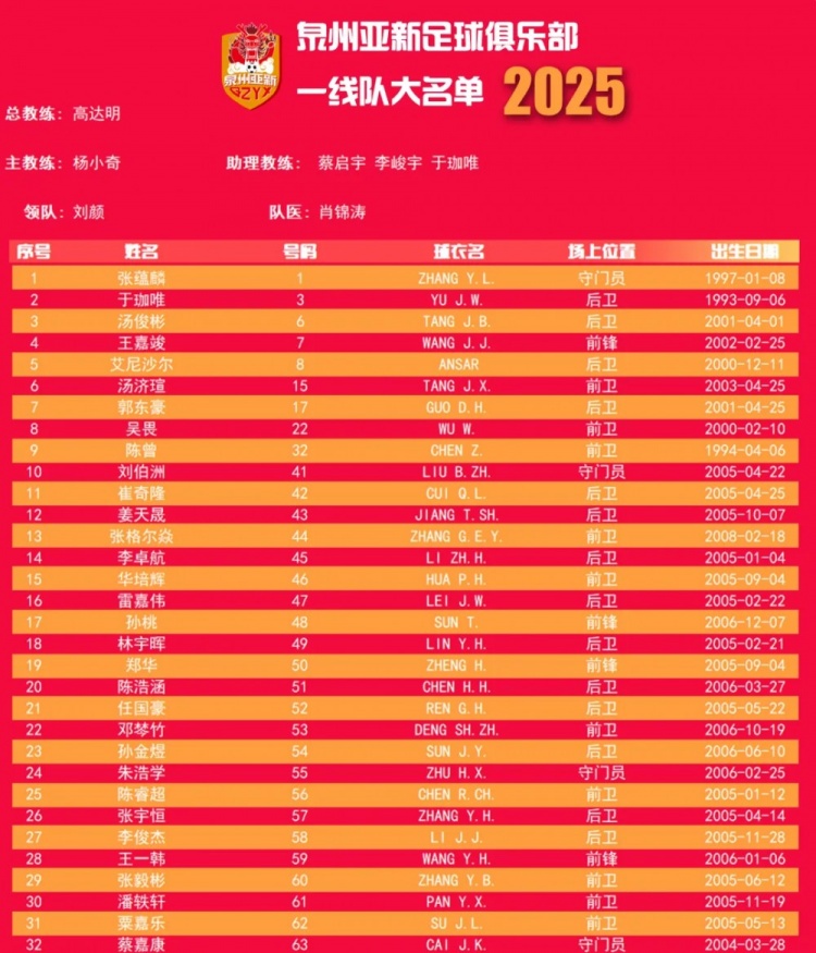  福建職業(yè)隊(duì)獨(dú)苗！泉州亞新公布名單：王嘉竣領(lǐng)銜！05后球員22人