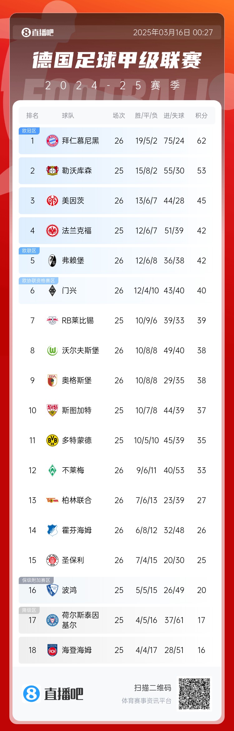  難道還有懸念??德甲積分榜：拜仁2輪不勝，先賽領(lǐng)先藥廠9分