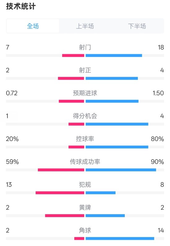  柏林聯(lián)合1-1拜仁數(shù)據(jù)：射門7-18，射正2-4，控球率20%-80%