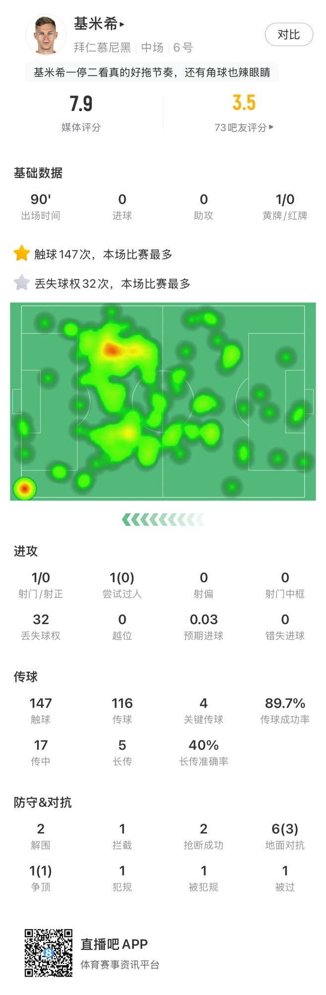  基米希本場數(shù)據(jù)：147次觸球和32次丟失球權均全場最多，獲評7.9分