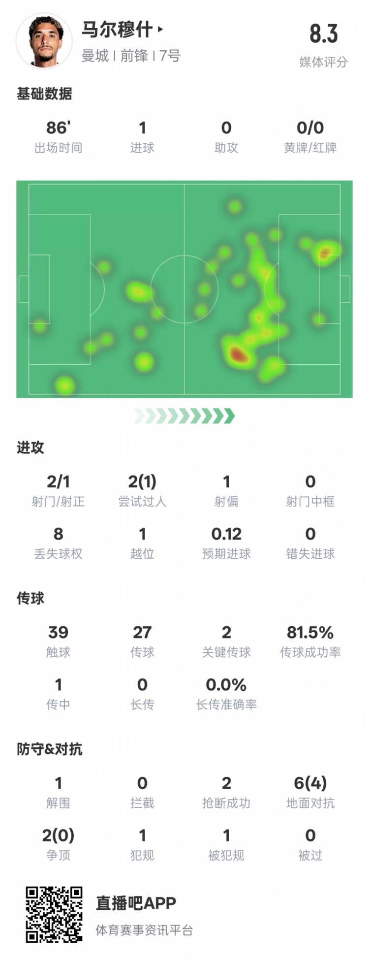  馬爾穆什本場比賽數(shù)據(jù)：1造點1進球2關鍵傳球，評分8.3