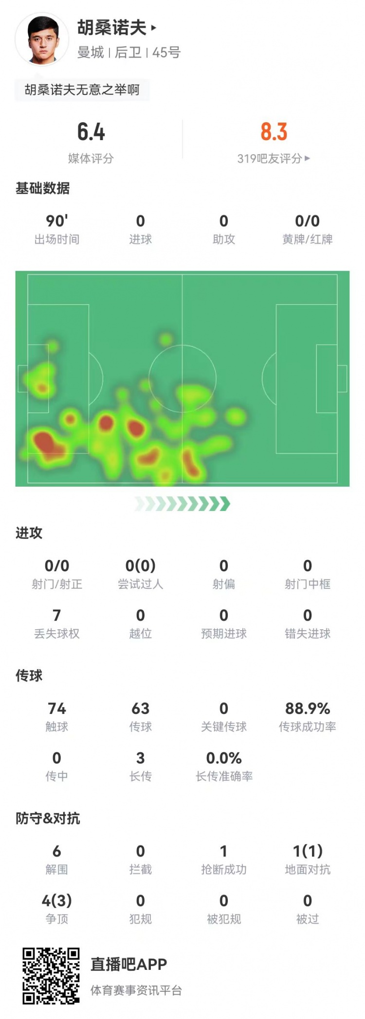  胡桑諾夫本場6解圍+1烏龍，5對抗4成功 獲評6.4分防線最低