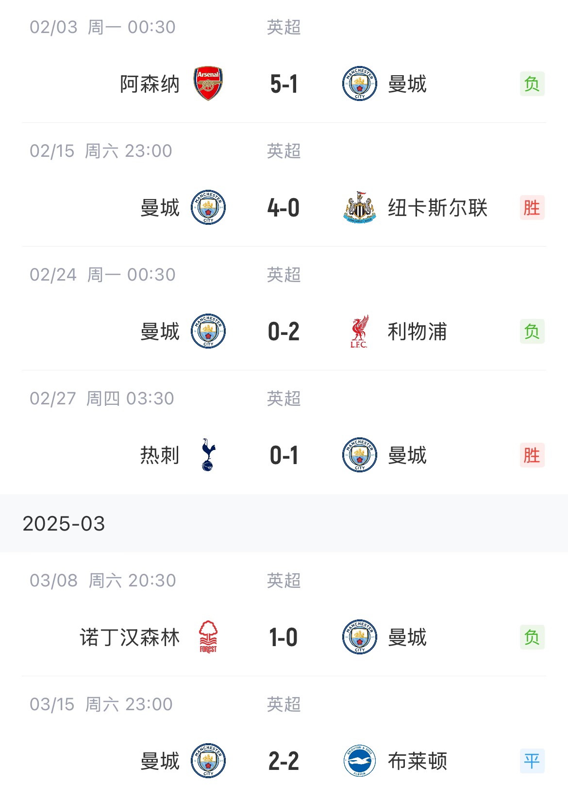  這狀態(tài)爭(zhēng)五也危！曼城近6場(chǎng)聯(lián)賽2勝1平3負(fù)，先賽只領(lǐng)先紐卡1分