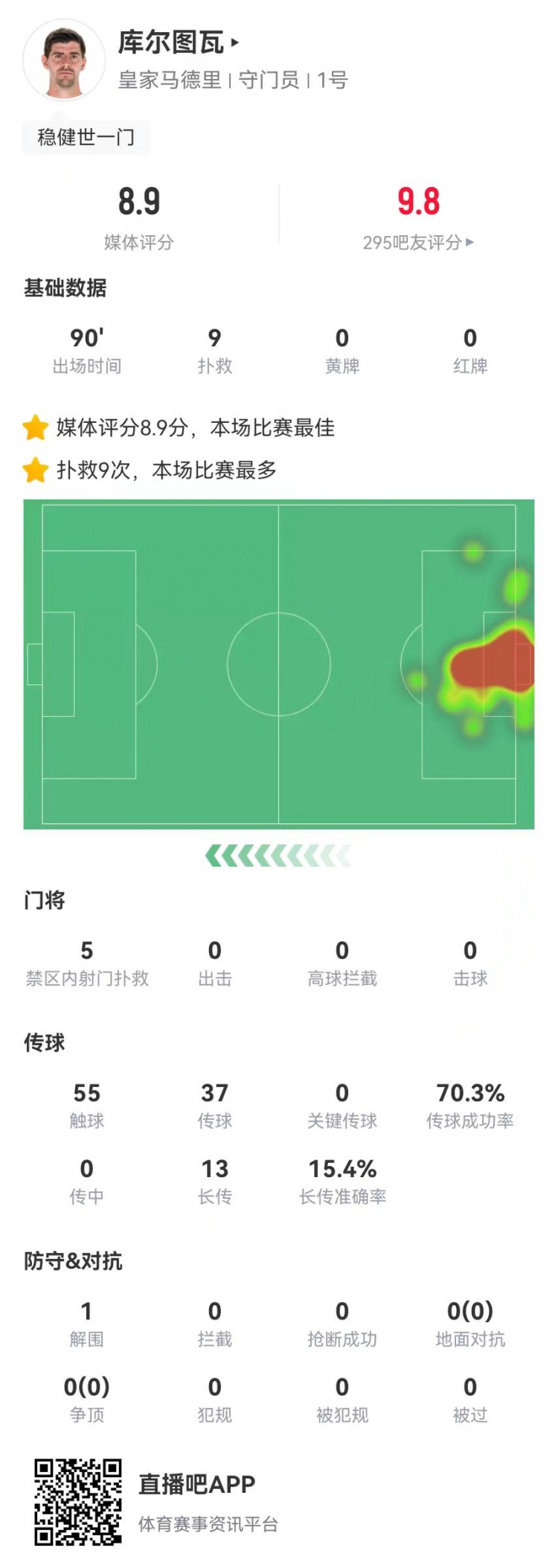  世一門！庫爾圖瓦本場9次撲救、預(yù)期撲出0.86球，獲評8.9分