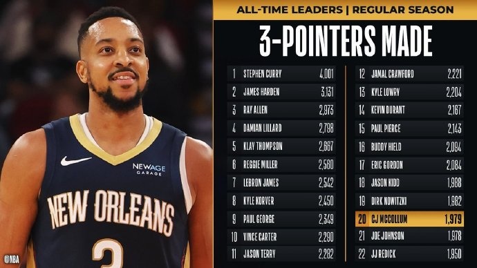  里程碑！麥科勒姆超越喬-約翰遜 升至NBA歷史三分榜第20位