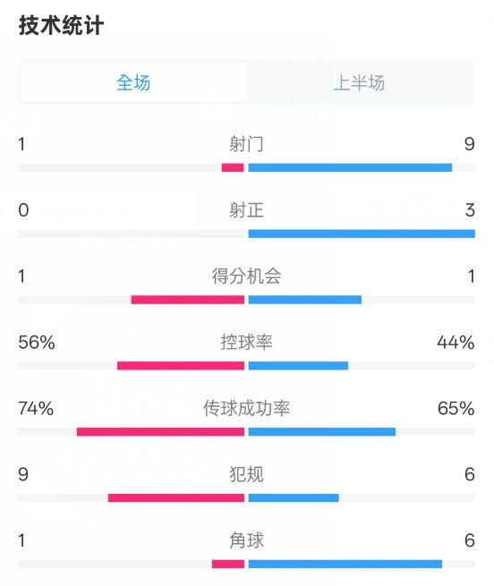  利物浦半場(chǎng)0-1紐卡數(shù)據(jù)：射門(mén)1-9，射正0-3，控球率56%-44%