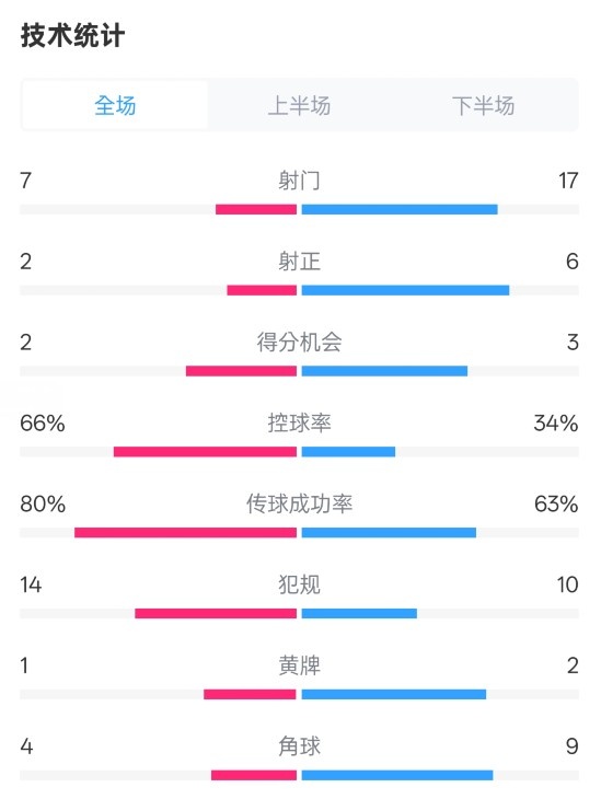  利物浦1-2紐卡全場(chǎng)數(shù)據(jù)：射門7-17，射正2-6，控球率66%-34%