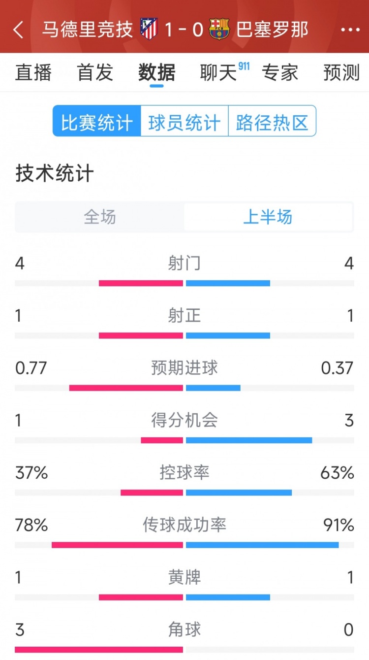  馬競(jìng)vs巴薩半場(chǎng)數(shù)據(jù)：射門4-4，射正1-1，得分機(jī)會(huì)1-3