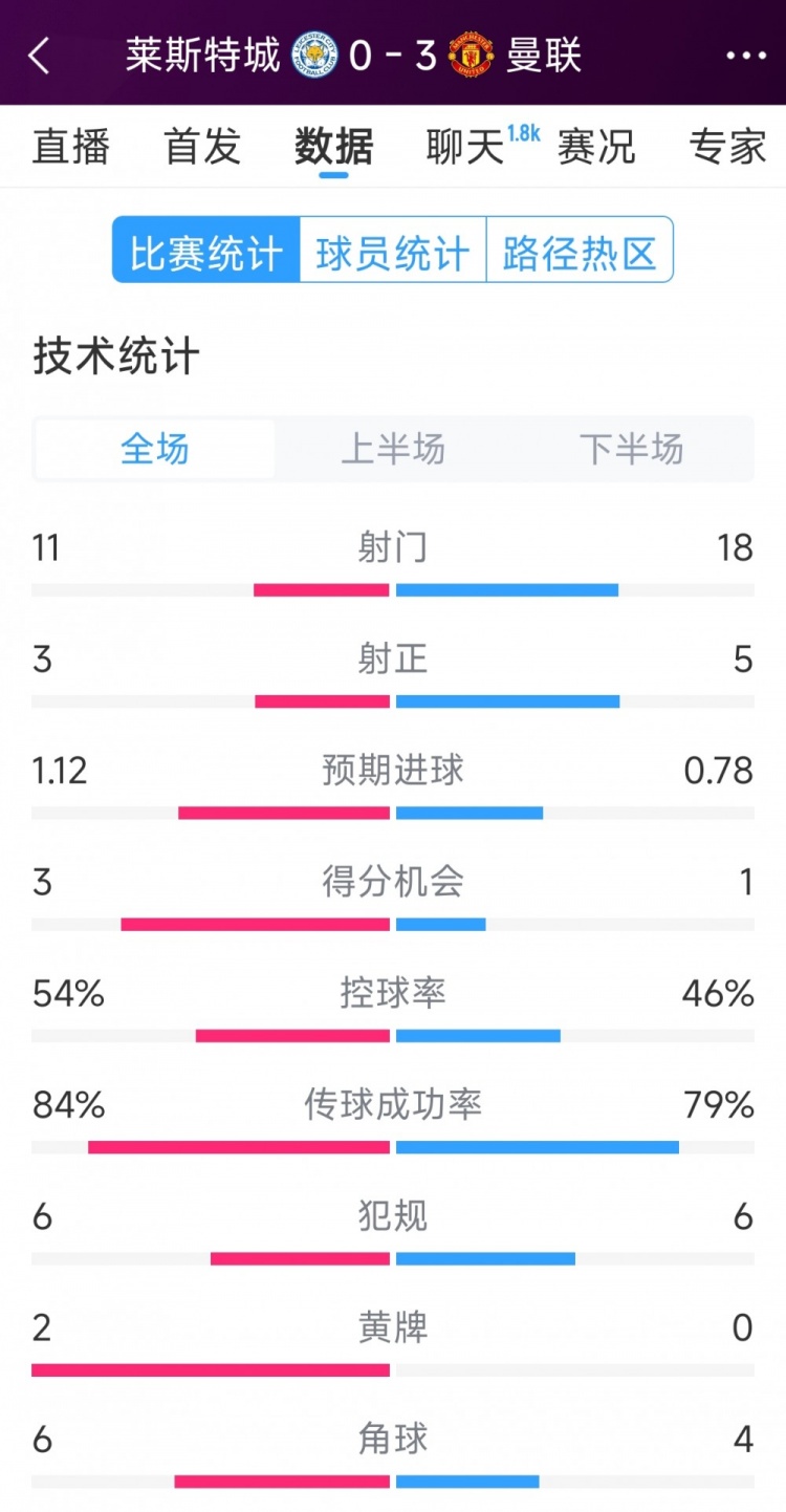  曼聯(lián)3-0萊斯特城全場數(shù)據(jù)：射門18-11，射正5-3，得分機會1-3