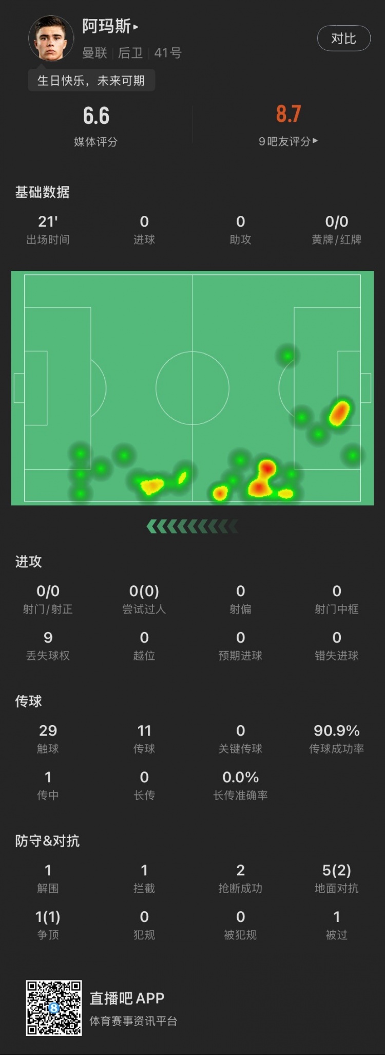  18歲生日迎首秀！阿瑪斯本場：1解圍1攔截2搶斷，6次對抗成功3次