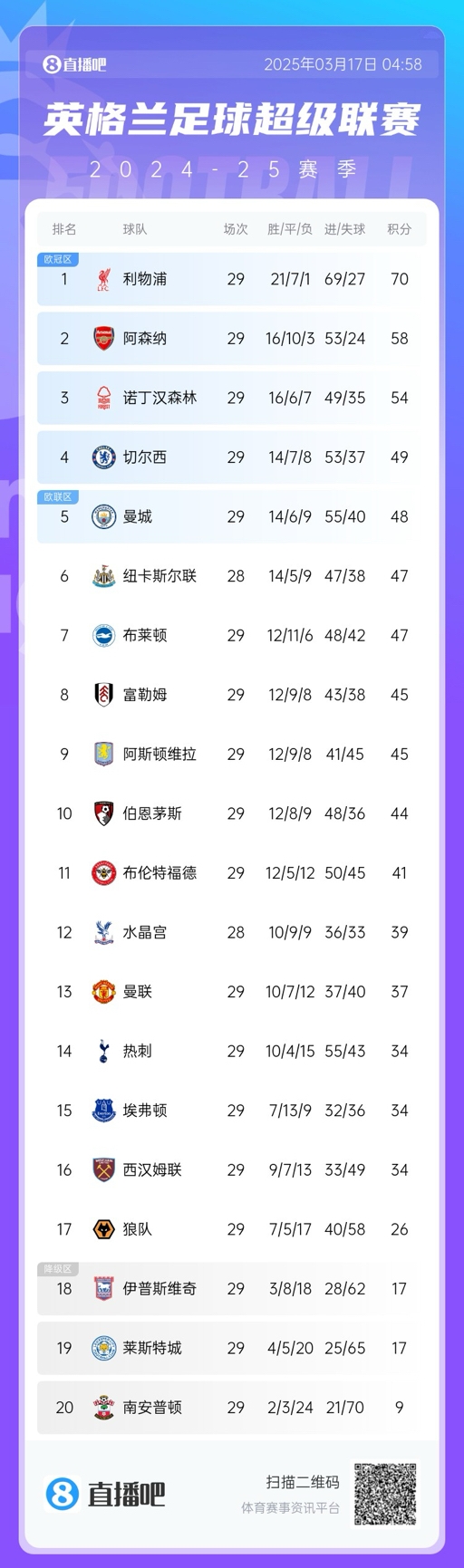  英超積分榜：曼聯(lián)完勝升至13，萊斯特城倒數(shù)第二落后保級區(qū)9分！