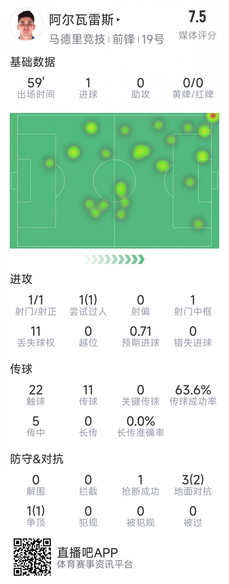  阿爾瓦雷斯本場(chǎng)數(shù)據(jù)：1次射門即破門，4次對(duì)抗3次成功，1次搶斷