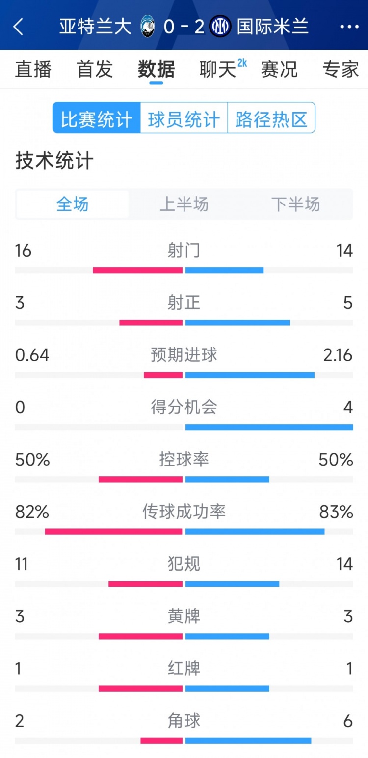  國米2-0亞特蘭大全場數(shù)據(jù)：射門14-16，射正5-3，得分機會4-0