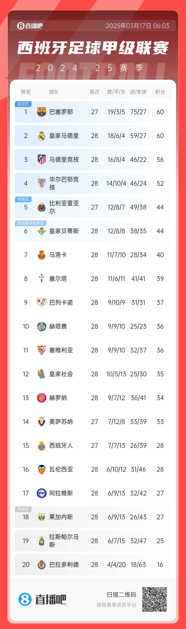  西甲積分榜：巴薩聯(lián)賽7連勝&少賽同分領(lǐng)跑，馬競落后榜首4分