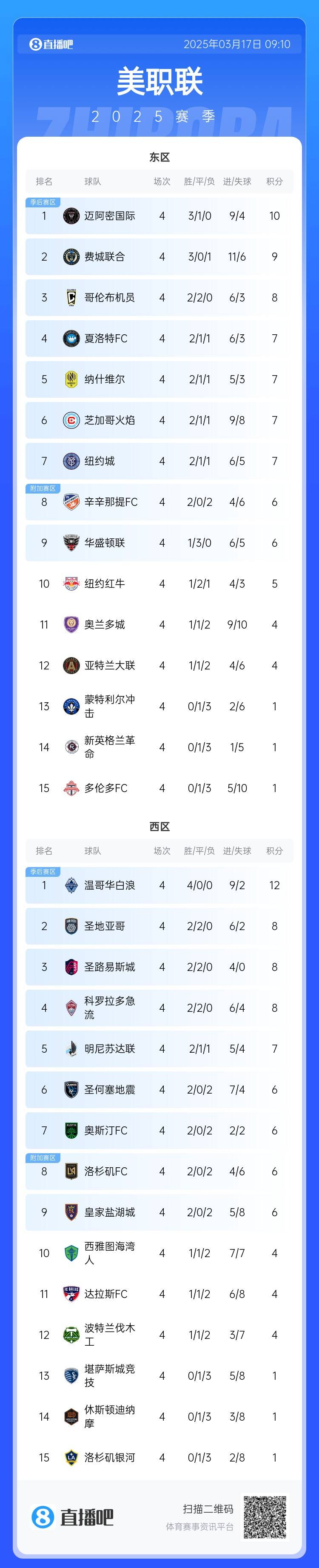  邁阿密登頂！美職聯(lián)東區(qū)積分榜：邁阿密3連勝登頂，1分領(lǐng)跑