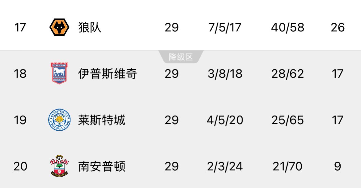  ??回天乏術！英超榜尾三隊又雙叒叕齊輸球，降級概率均超過99%