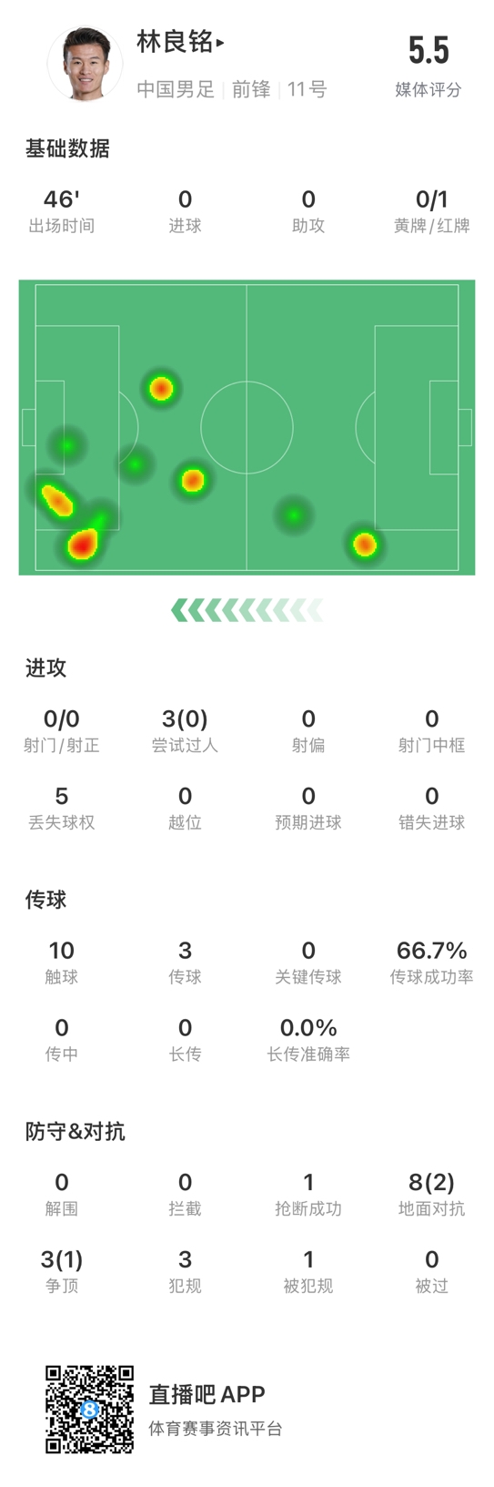  魯莽染紅！林良銘數(shù)據(jù)：3次過(guò)人0成功，3次傳球2次成功