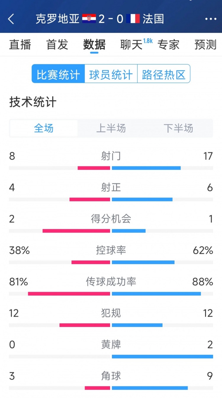  效率差距，法國0-2克羅地亞全場數(shù)據(jù)：射門17-8，射正6-4