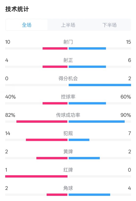  荷蘭2-2西班牙數(shù)據(jù)：射門10-15，射正4-6，控球40%-60%，紅牌1-0