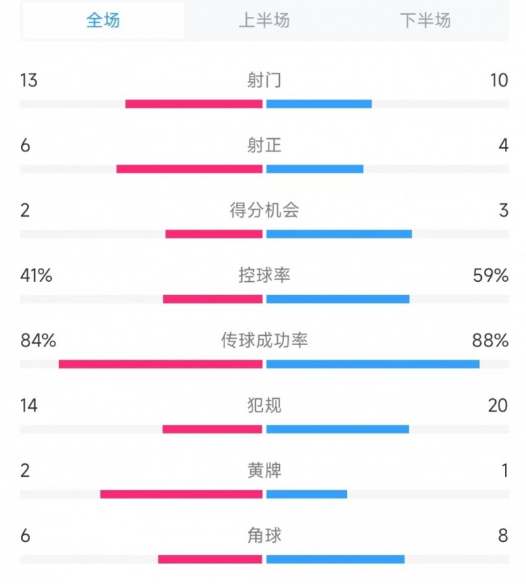 意大利vs德國(guó)數(shù)據(jù)：射門13比10、射正6比4、控球率41%比59%