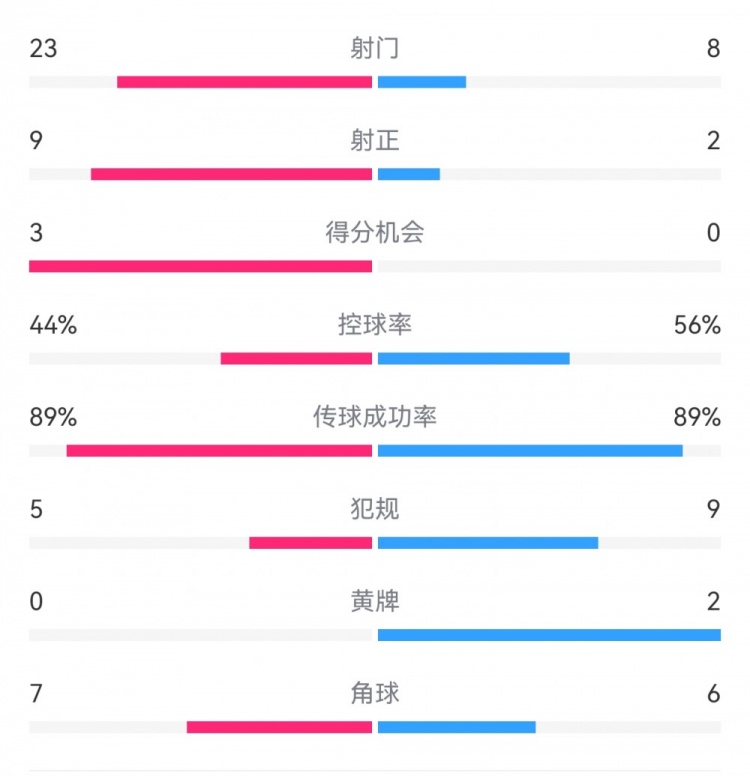  葡萄牙0-1丹麥數(shù)據(jù)：射門(mén)8-23，射正2-9，得分機(jī)會(huì)0-3