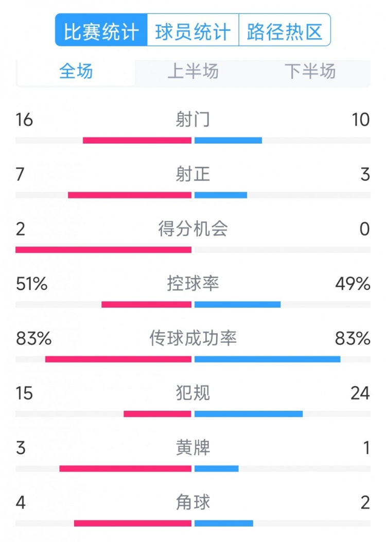  絕殺取勝！巴西2-1哥倫比亞全場(chǎng)數(shù)據(jù)：射門(mén)16-10，射正7-3