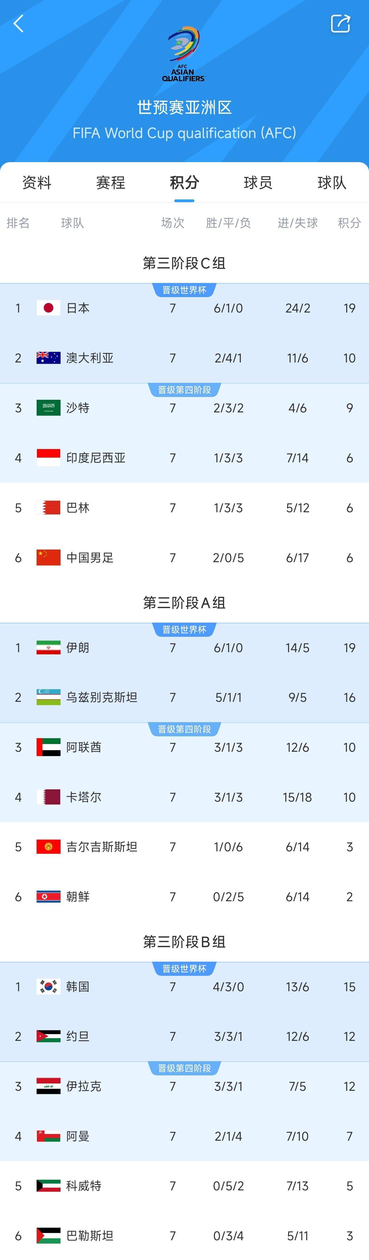  兩大巨無(wú)霸！日本&伊朗均6勝1平，前者已直通后者領(lǐng)先第三9分