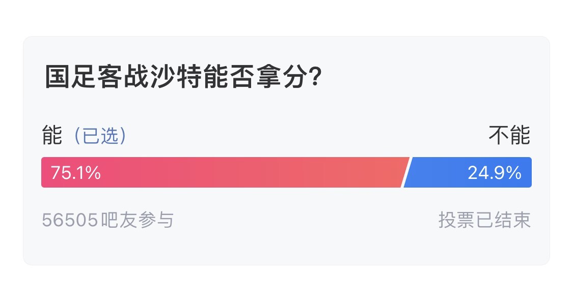  吧友們失望了！56505人參與，75.1%吧友認(rèn)為國(guó)足能拿分