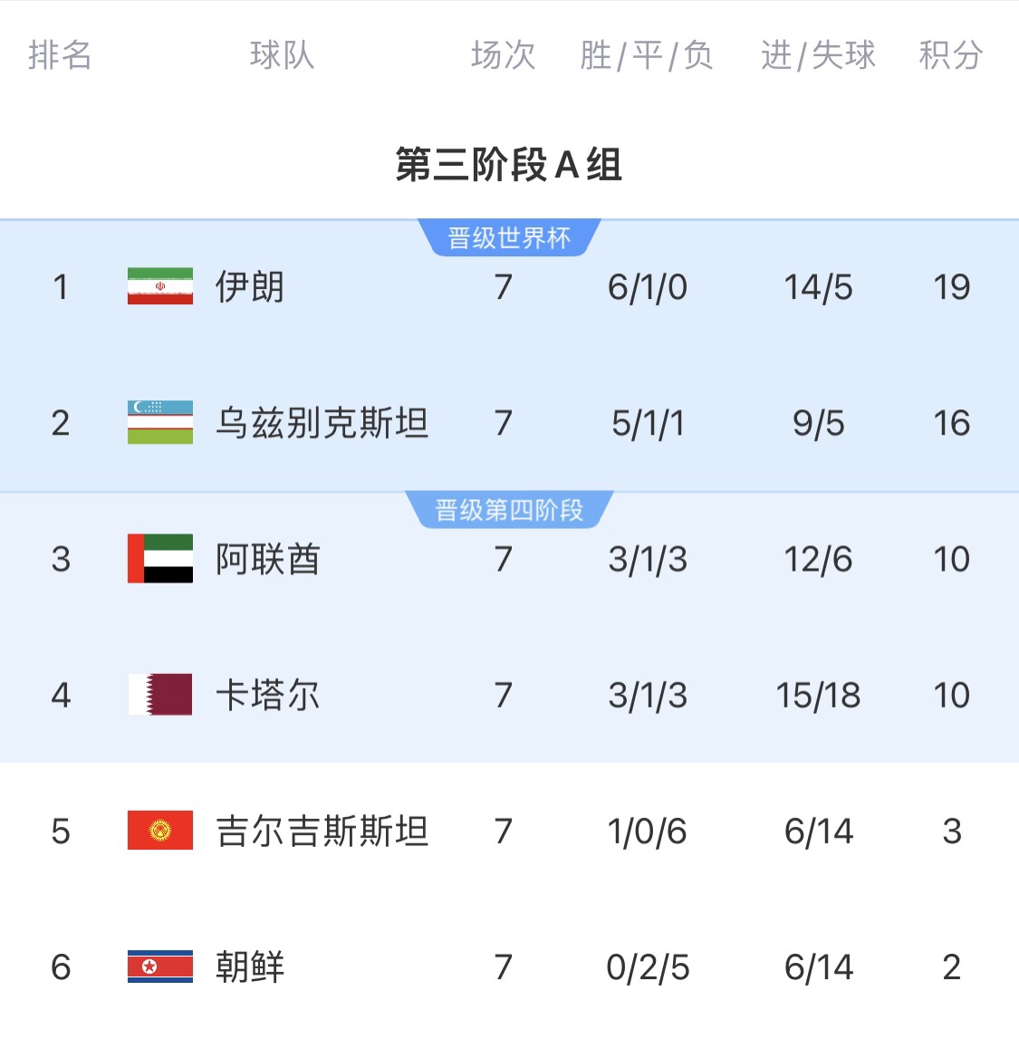  16分小組第二！烏茲別克斯坦有望首進(jìn)世界杯，胡桑諾夫身價(jià)3500萬