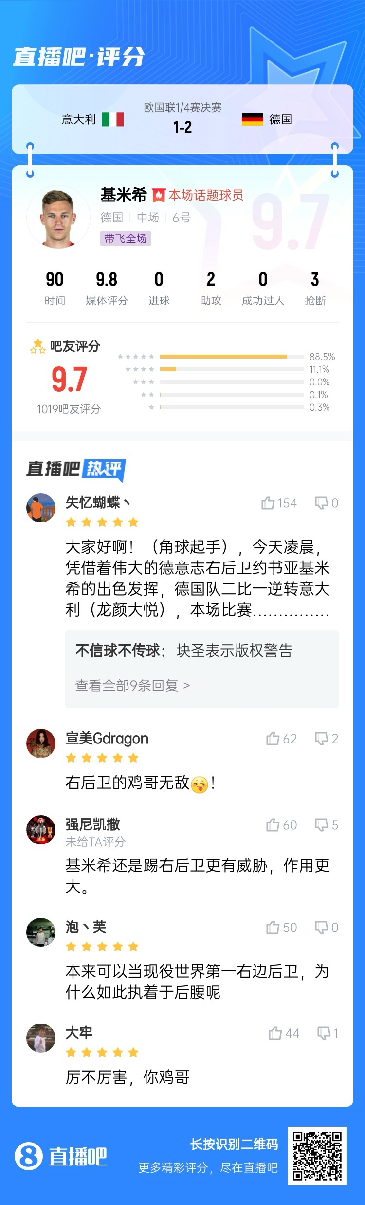  厲不厲害你雞哥！基米希兩助攻主導(dǎo)逆轉(zhuǎn)收獲9.7分：踢右后衛(wèi)無敵