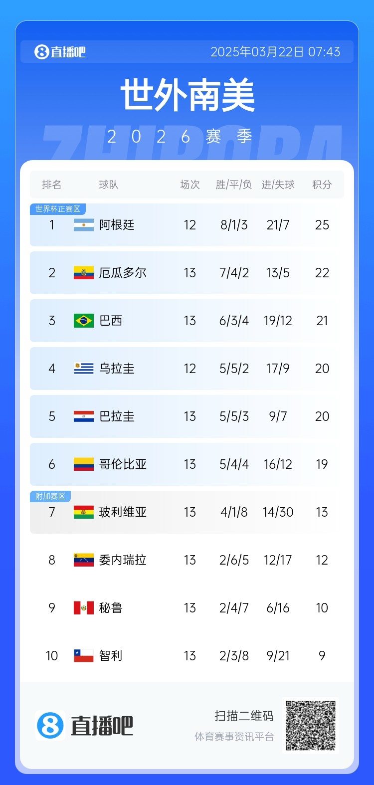  強(qiáng)！厄瓜多爾開局被扣3分，目前3連勝6場(chǎng)不敗，超巴西暫排第二