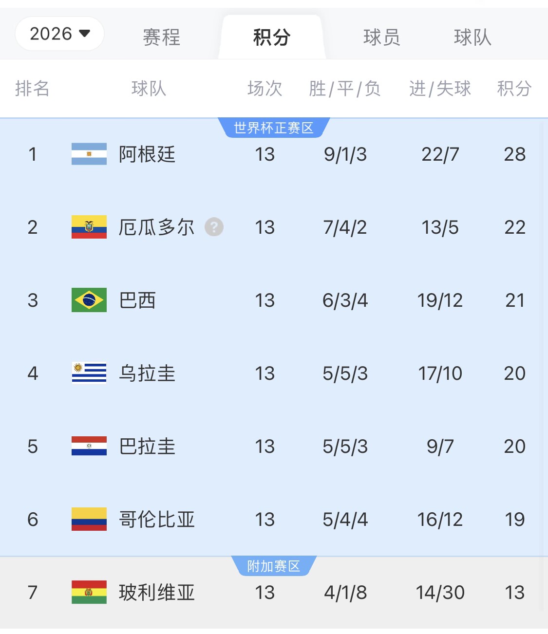  即將出線！阿根廷戰(zhàn)巴西，不敗直通美加墨世界杯，輸了也有機(jī)會(huì)