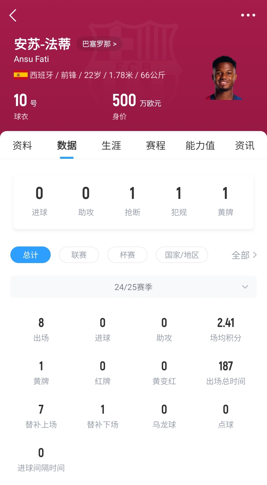  22歲身價(jià)剩500萬！法蒂重傷后巴薩高薪續(xù)約6年，現(xiàn)合同剩3150萬歐