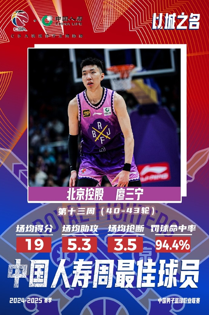  場(chǎng)均19分5.3板5.3助3.5斷1帽！廖三寧當(dāng)選第十三周周最佳球員