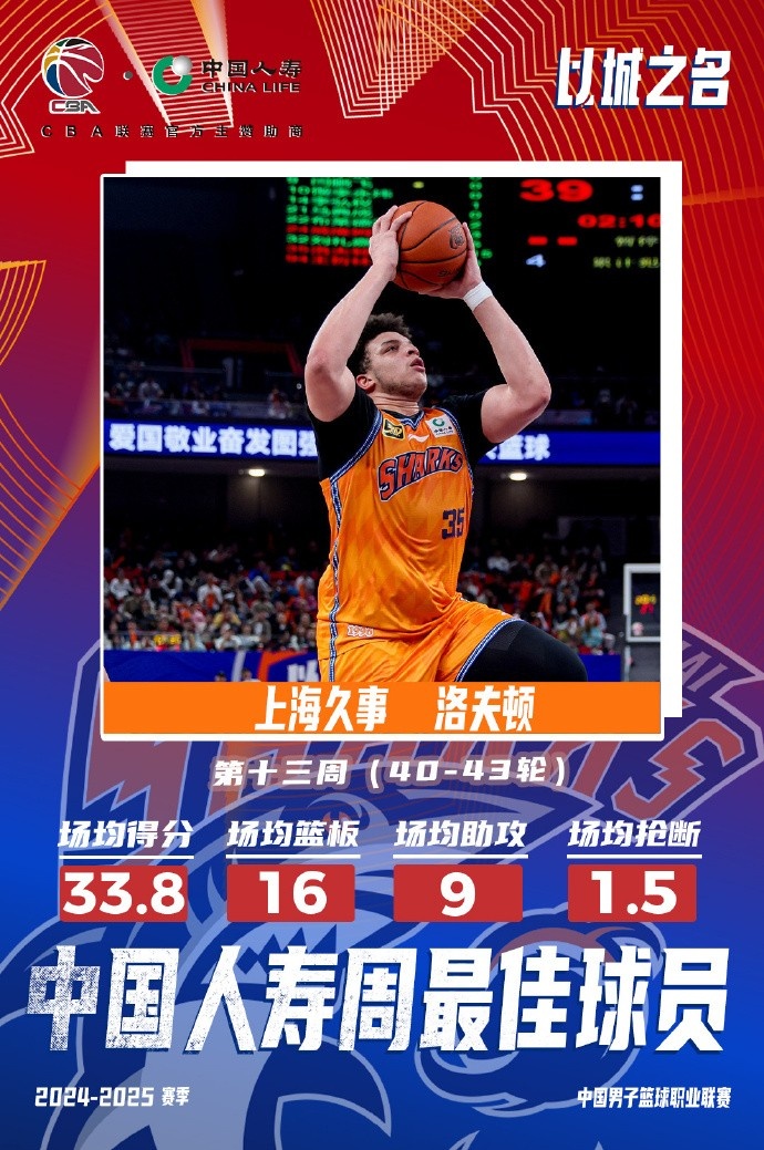  場均33.8分16板9助！洛夫頓當(dāng)選常規(guī)賽第十三周最佳外援