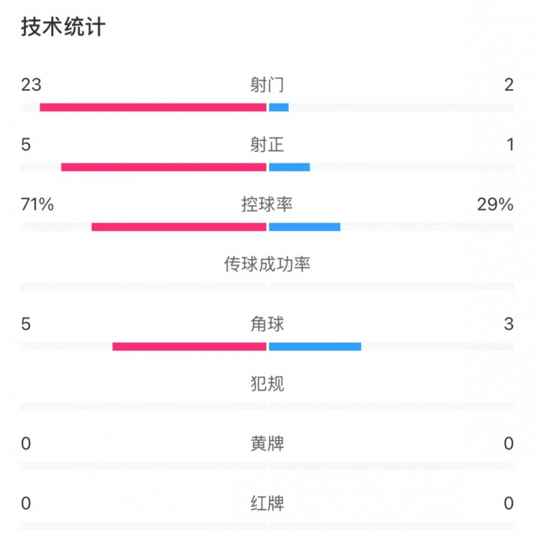  這就是足球！浦和女足射門23比2占壓倒性優(yōu)勢，武漢女足點球晉級