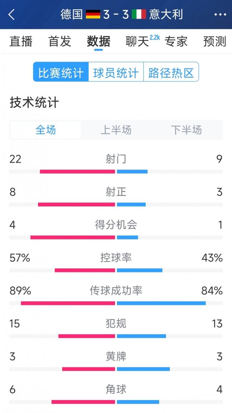  進(jìn)球大戰(zhàn)！德國3-3意大利全場(chǎng)數(shù)據(jù)：射門22-9，射正8-3